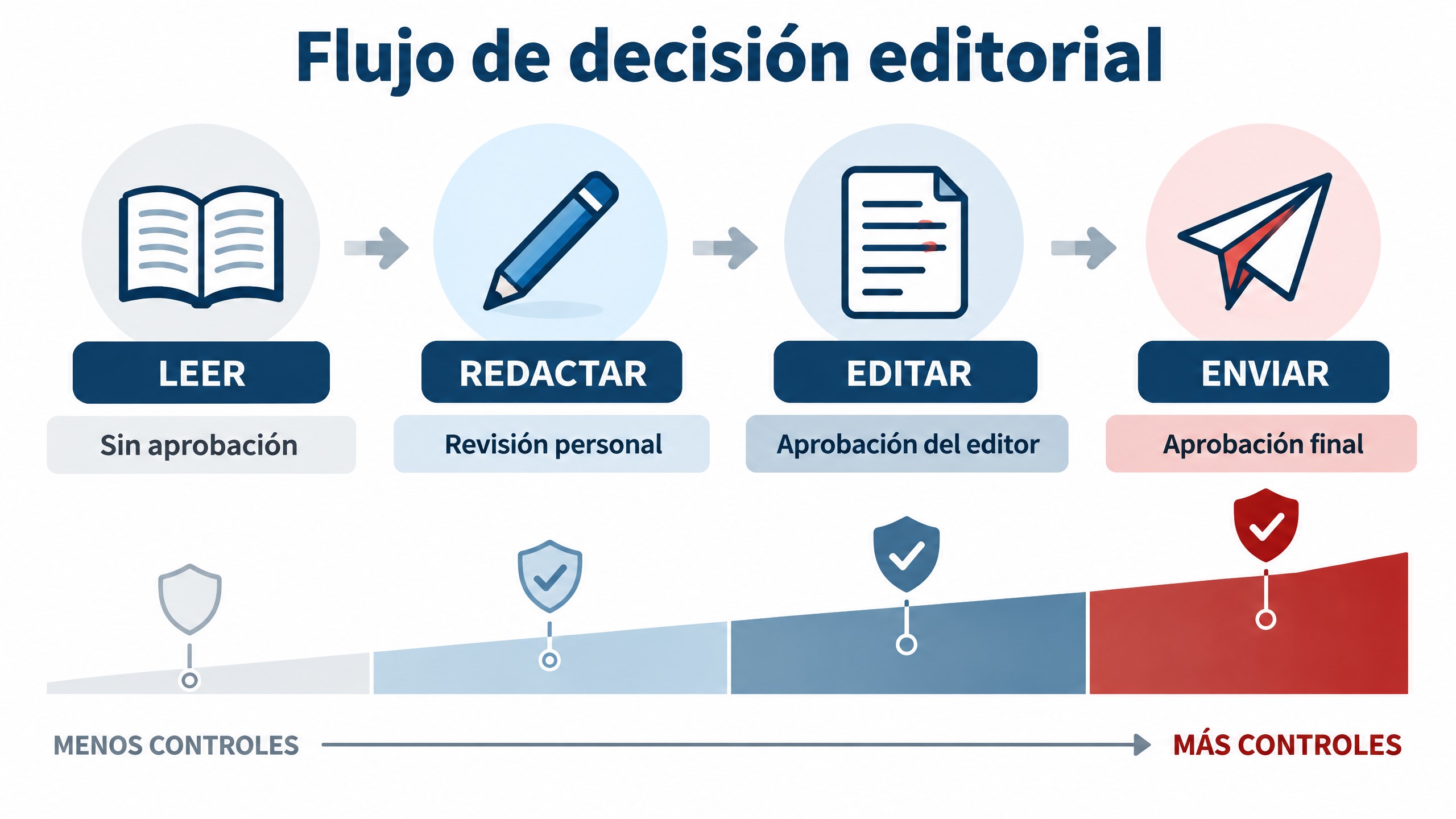 como usar claude -- uso editorial